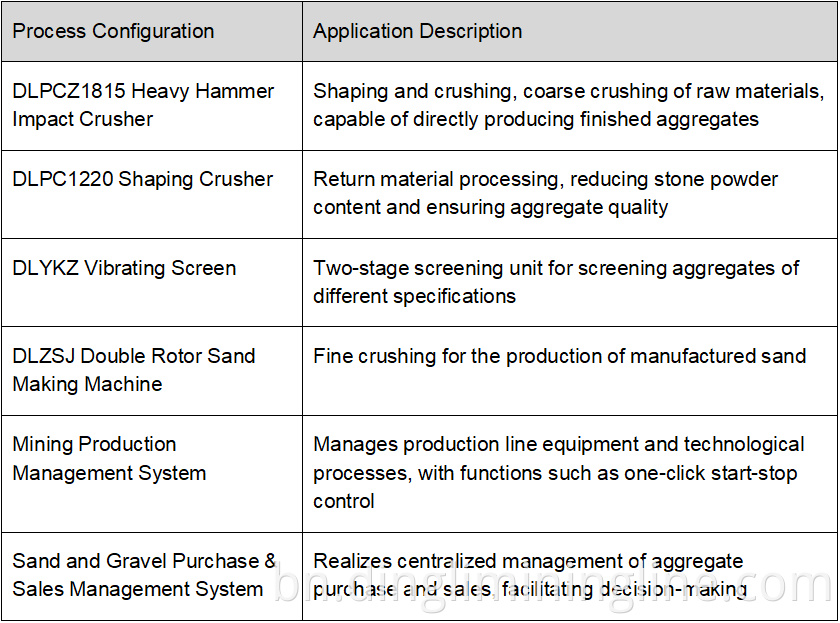 600TPH Dolomite Crushing Plant Configuration 
